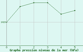 Courbe de la pression atmosphrique pour Strahan Airport Aws