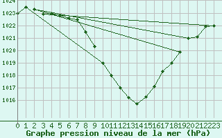 Courbe de la pression atmosphrique pour Comprovasco