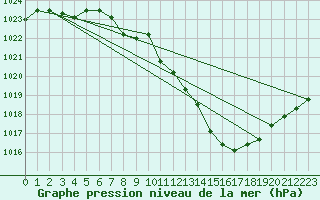 Courbe de la pression atmosphrique pour Guadalajara