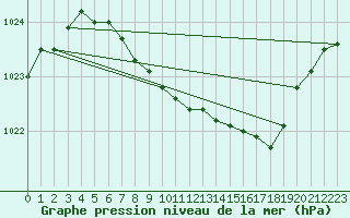 Courbe de la pression atmosphrique pour Krangede