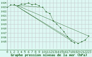 Courbe de la pression atmosphrique pour Chteaudun (28)