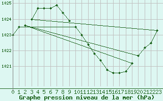 Courbe de la pression atmosphrique pour Nyon-Changins (Sw)