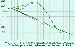 Courbe de la pression atmosphrique pour Villarzel (Sw)