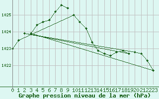 Courbe de la pression atmosphrique pour Gelbelsee