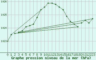 Courbe de la pression atmosphrique pour Ploumanac