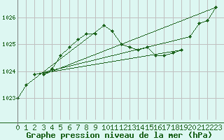 Courbe de la pression atmosphrique pour Retie (Be)