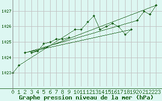 Courbe de la pression atmosphrique pour Fet I Eidfjord