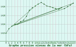 Courbe de la pression atmosphrique pour Dunkerque (59)