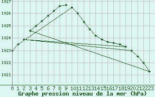 Courbe de la pression atmosphrique pour Tirgu Jiu