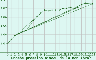 Courbe de la pression atmosphrique pour Boizenburg