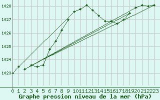 Courbe de la pression atmosphrique pour Dax (40)