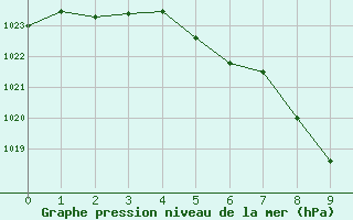 Courbe de la pression atmosphrique pour Radstadt