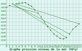 Courbe de la pression atmosphrique pour Zamora