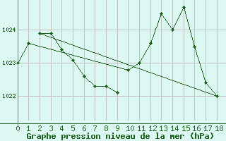 Courbe de la pression atmosphrique pour Santiago Q. Normal