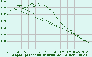 Courbe de la pression atmosphrique pour Machrihanish