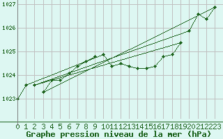 Courbe de la pression atmosphrique pour Humain (Be)