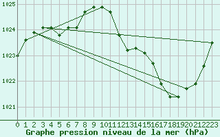 Courbe de la pression atmosphrique pour Tours (37)