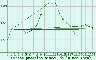 Courbe de la pression atmosphrique pour Cap de la Hve (76)