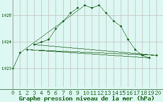 Courbe de la pression atmosphrique pour Nonaville (16)