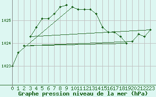 Courbe de la pression atmosphrique pour Vaeroy Heliport