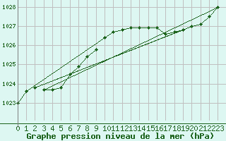 Courbe de la pression atmosphrique pour Saint-Philbert-sur-Risle (Le Rossignol) (27)