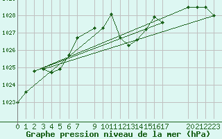 Courbe de la pression atmosphrique pour Llanes