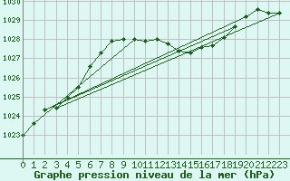 Courbe de la pression atmosphrique pour Artern