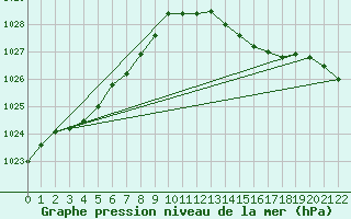 Courbe de la pression atmosphrique pour Villarzel (Sw)