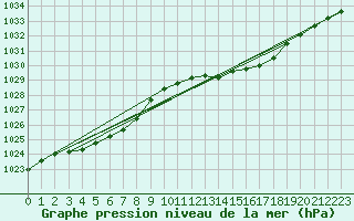 Courbe de la pression atmosphrique pour Lige Bierset (Be)