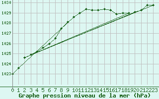 Courbe de la pression atmosphrique pour Lignerolles (03)