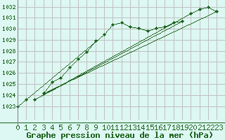 Courbe de la pression atmosphrique pour Remich (Lu)