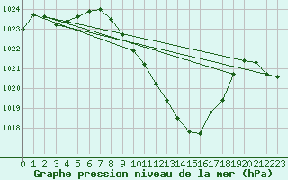 Courbe de la pression atmosphrique pour Kapfenberg-Flugfeld