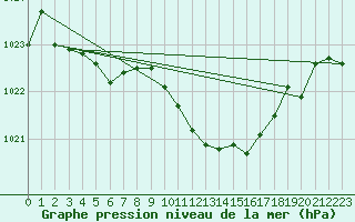 Courbe de la pression atmosphrique pour Fahy (Sw)