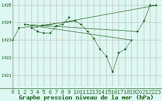 Courbe de la pression atmosphrique pour Beaucroissant (38)