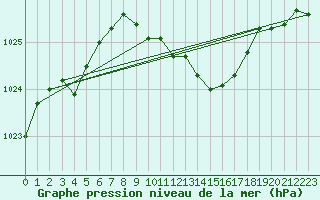 Courbe de la pression atmosphrique pour Schauenburg-Elgershausen