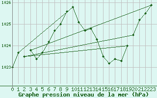 Courbe de la pression atmosphrique pour Besanon (25)