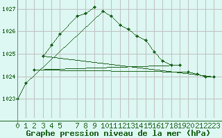 Courbe de la pression atmosphrique pour Bagaskar