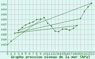 Courbe de la pression atmosphrique pour Wunsiedel Schonbrun