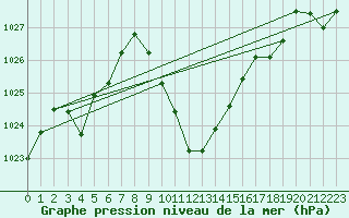 Courbe de la pression atmosphrique pour Lienz