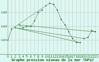 Courbe de la pression atmosphrique pour Ernage (Be)