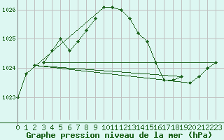 Courbe de la pression atmosphrique pour Abbeville (80)