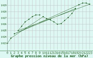 Courbe de la pression atmosphrique pour Torpup A