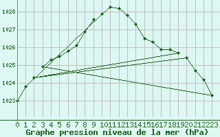 Courbe de la pression atmosphrique pour Boulaide (Lux)