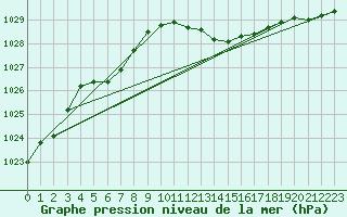 Courbe de la pression atmosphrique pour Belfort-Dorans (90)