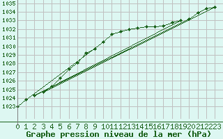 Courbe de la pression atmosphrique pour Lemberg (57)