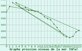 Courbe de la pression atmosphrique pour Variscourt (02)