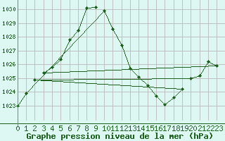 Courbe de la pression atmosphrique pour Lerida (Esp)