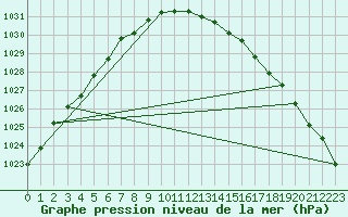 Courbe de la pression atmosphrique pour Bogskar