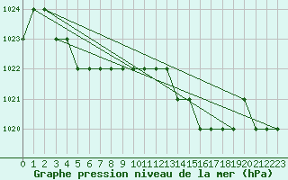 Courbe de la pression atmosphrique pour Ruffiac (47)