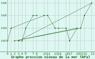 Courbe de la pression atmosphrique pour Mecheria